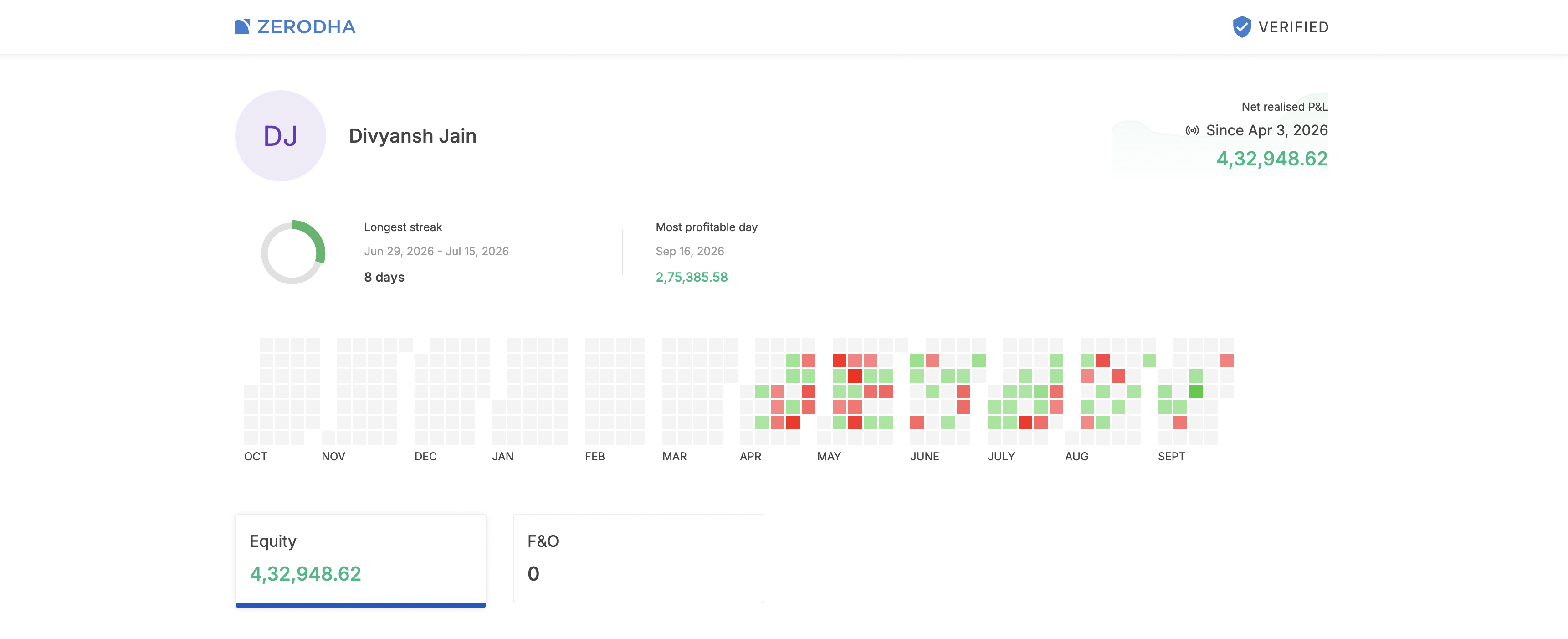 Zerodha verified P and L page for Divyansh Jain showing net realised P and L since 3 April 2026